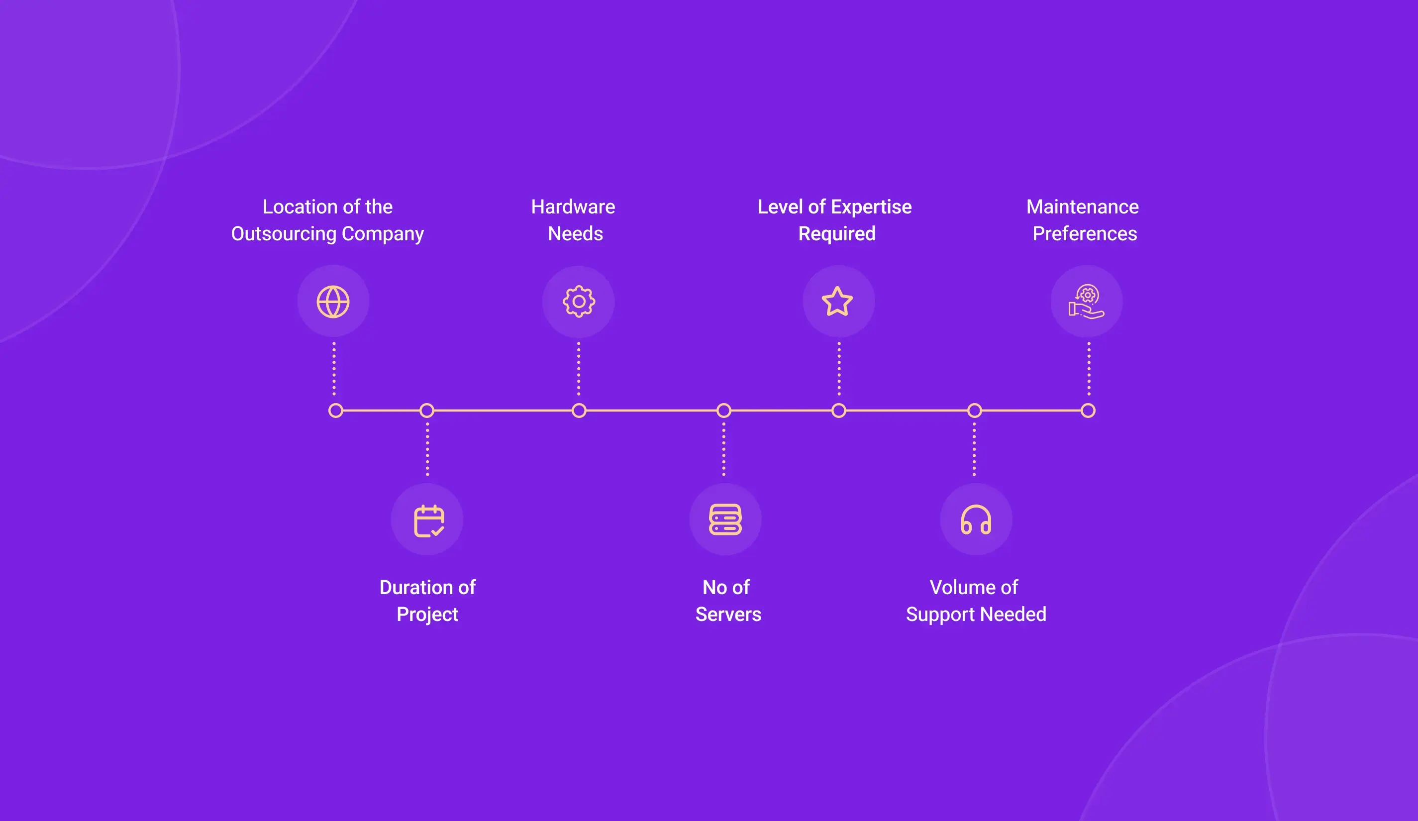 Factors influence customer support cost
